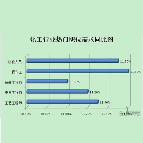 化工人才需求